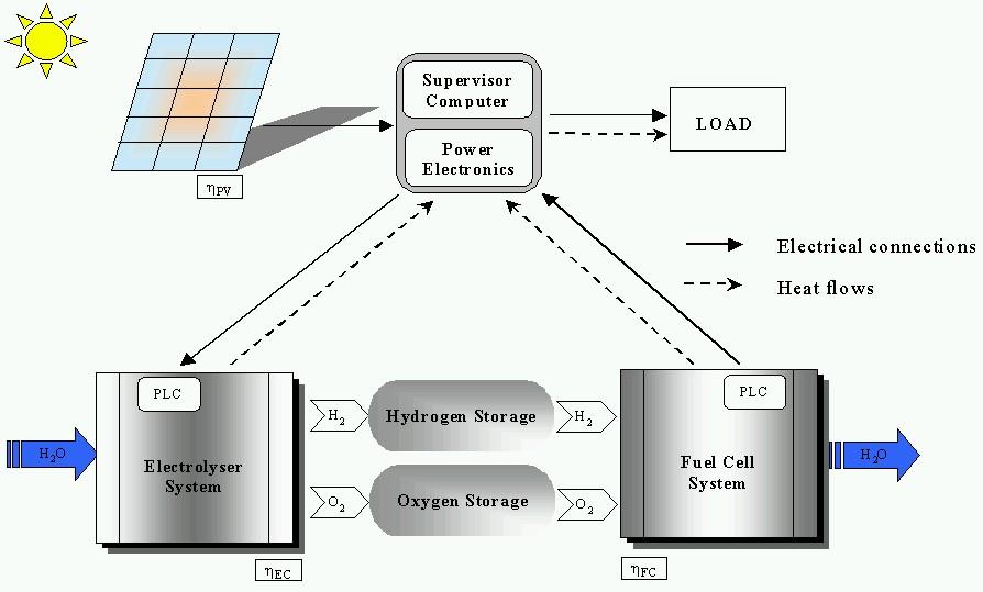 Sistem Pembangkit Listrik Hibrida antara PV dan Fuel Cell 